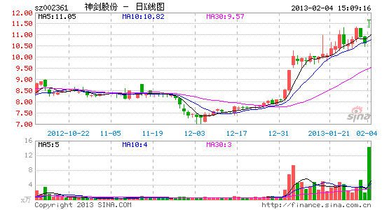 神剑股份受追捧复牌涨停 利润分配方案给力
