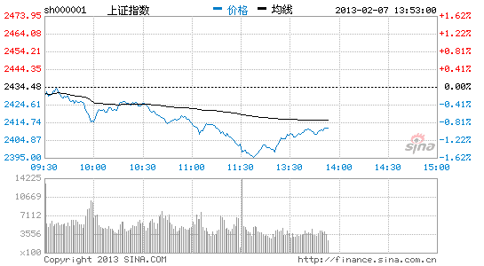 上证指数报2408.21 深圳指数报9861.81_股市