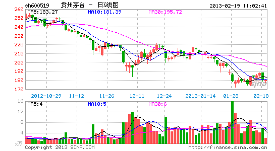 快讯:贵州茅台股价盘中翻红 振幅达2%_股价异