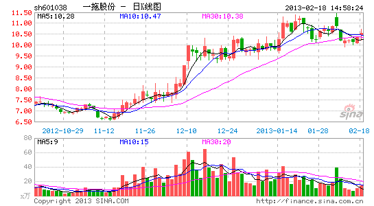 一拖股份购4家关联企业 3家亏损
