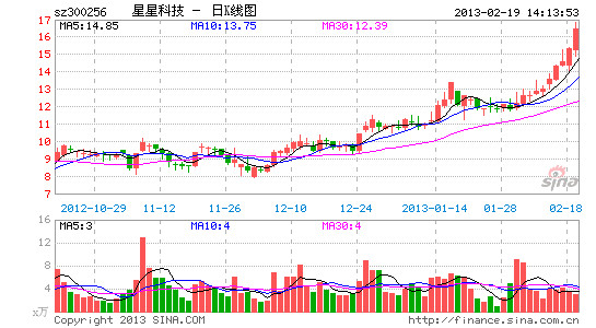 手机回暖诺基亚放弃全键盘 星星科技涨停_股价