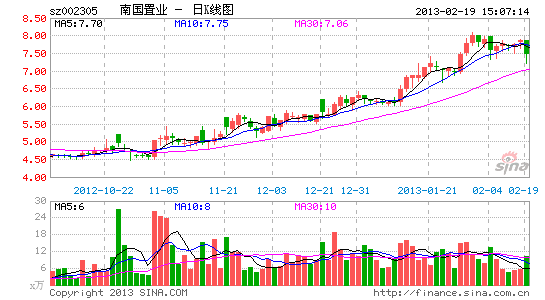 南国置业高管花样多 董事长套现后提供高息贷