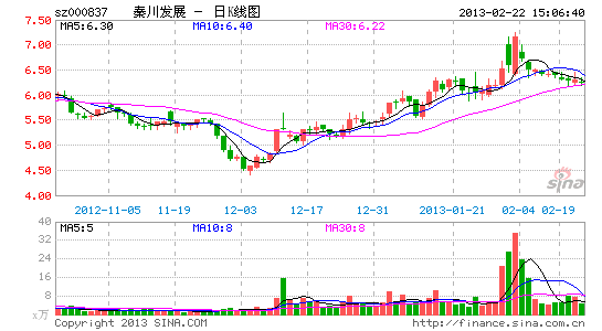 秦川发展25日起停牌 筹划重大资产重组_上市公