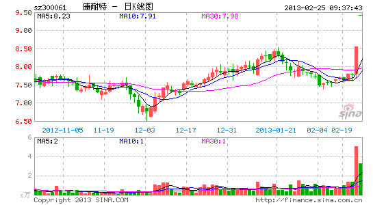 康耐特3D眼镜试制进入冲刺阶段_股价异动