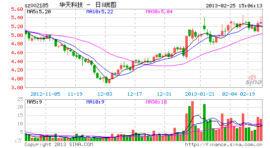 华天科技举债1.4亿控股昆山西钛 抄底OR兜底