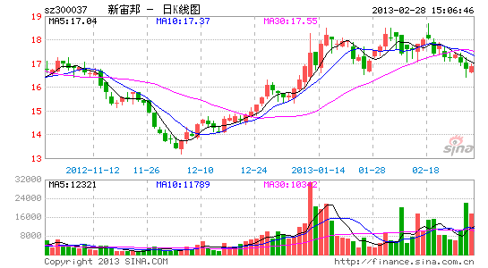 新宙邦郑仲天邓永红两股东共减持400万股|新宙