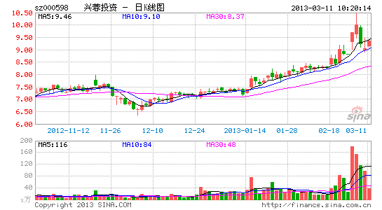 快讯:环保股逆市飘红 兴蓉投资涨近4%_股价异