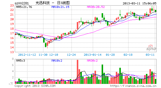 光迅科技:领跑光器件 具备长线投资价值_个股