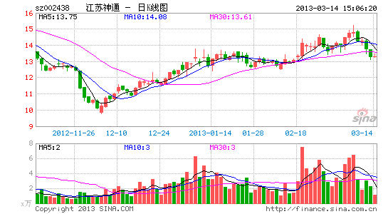 江苏神通去年利增27.8% 拟10股派0.5元_上市