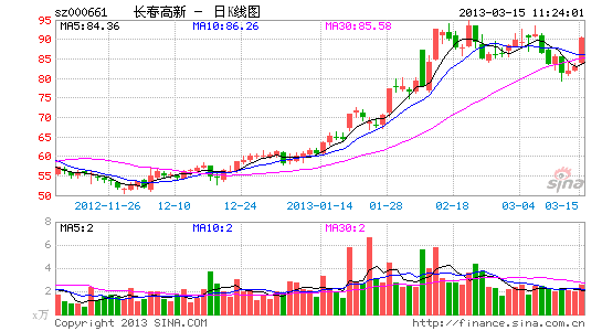 医药股全线拉升 长春高新涨逾6%_股价异动