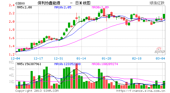 国泰君安国际:保利协鑫能源股东净亏损低于预