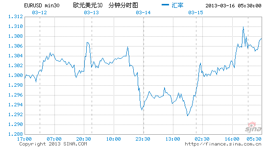 美元兑欧元汇率触及一周低点_外汇全球市场滚