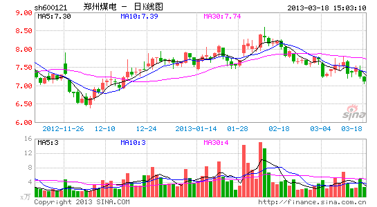 郑州煤电去年利润降逾三成 拟10派1.3元_上市