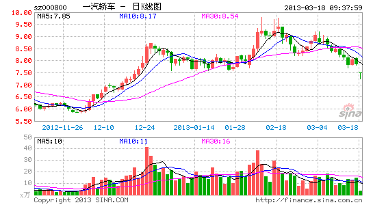 快讯:汽车板块大幅下挫 一汽轿车跌_股价异动