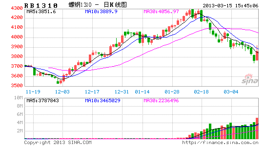 image_sinajs_cn_newchart_png_k_futures_RB1310_085458.png