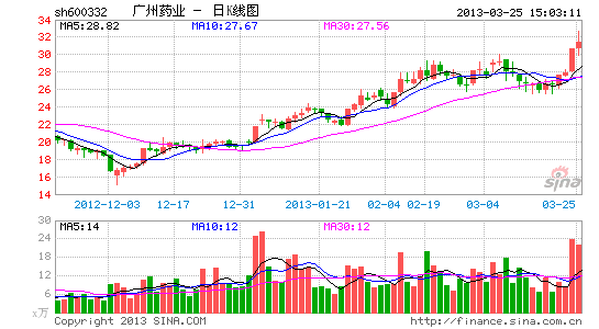 广州药业股价连着涨 白云山A股东偷着乐|财经