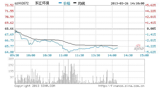 快讯:环保板块领跌两市 东江环保跌4.46%|大盘