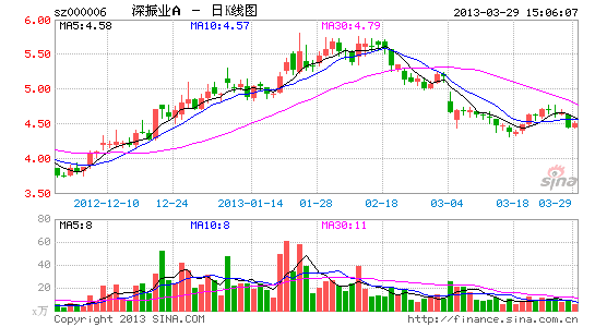 深振业A去年利增逾四成 拟10送0.5派1元|深振