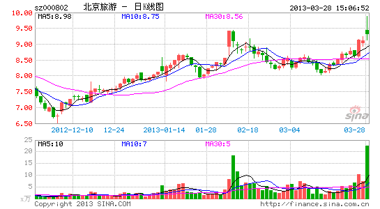 北京旅游内部人士精准买股票 或为送红包|旅游