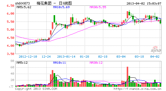 梅花集团定增结果出炉 六机构捧场浮亏逾一成