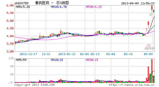 快讯:医药股遇冷 板鲁抗医药跌_股价异动