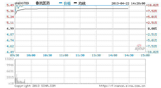快讯:青霉素概念飙涨 鲁抗医药涨停_股价异动