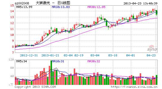 快讯:物联网概念回落 大族激光跌_股价异动