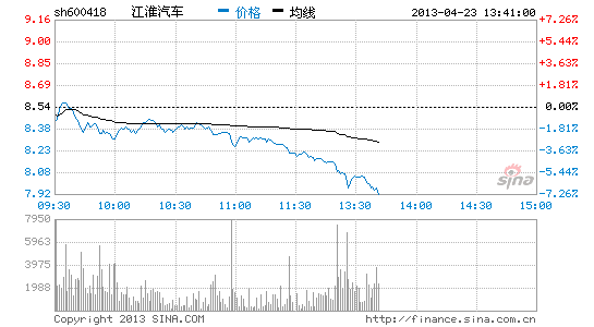 快讯:汽车板块跌幅居前 江淮汽车领跌超7%_股