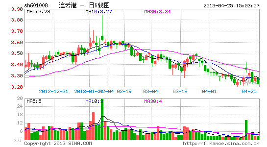 连云港:费用抵消扩张 物流场站项目达产延迟_