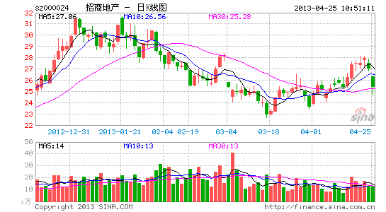 快讯:招商地产拟借壳在港上市 复牌大跌6%_股