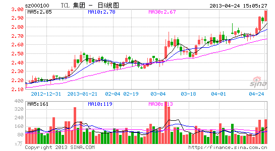 TCL集团一季度净利暴增7倍 近百家机构密集调