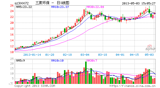 王亚伟王卫东擒牛股三聚环保获利过亿|新华|王