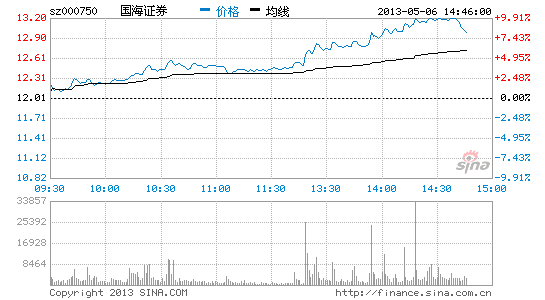 快讯:券商将迎政策利好 国海证券冲击涨停_股