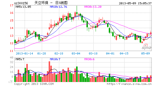 天立环保1.3亿募投项目频频修改 两年仅投200