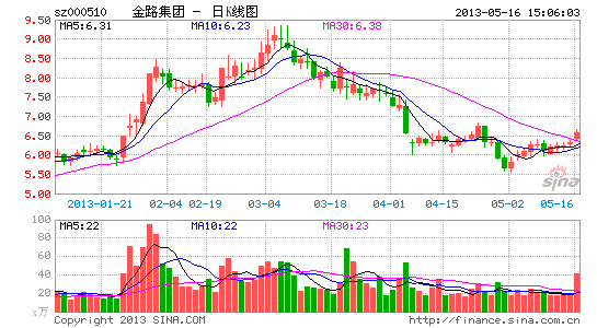 金路集团:公司仍然无法联系上董事长|金路集团
