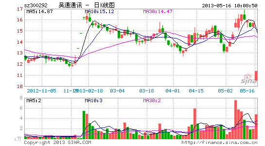 快讯:4G概念股飙涨 吴通通讯涨停|大盘|股市|股