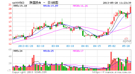 快讯:信托股集体爆发 陕国投A放量飙升|大盘|股