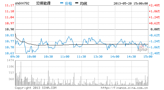 快讯:煤炭板块疲弱 云煤能源跌跌|大盘|股市|股