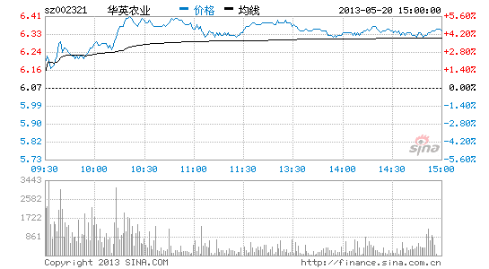 快讯:华英农业非公开发行股票获批 股价涨|大盘