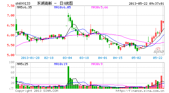 东湖高新定增尴尬 神秘私募出手解围溢价三成