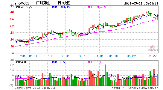 广州药业重组收官新增A股今日上市|财经|经济