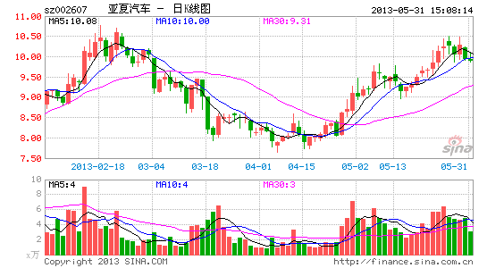 亚夏汽车试水融资租赁业务 经销商寻利润增长