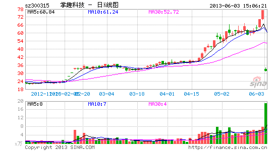 掌趣科技遭机构联手砸跌停 股东高管套现逾4亿