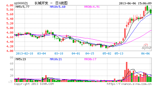 长城开发:手机代工和LED成长 业绩现拐点|股票