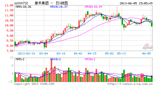 泰禾集团赴上海6亿拿地 高负债暗藏财务风险|泰