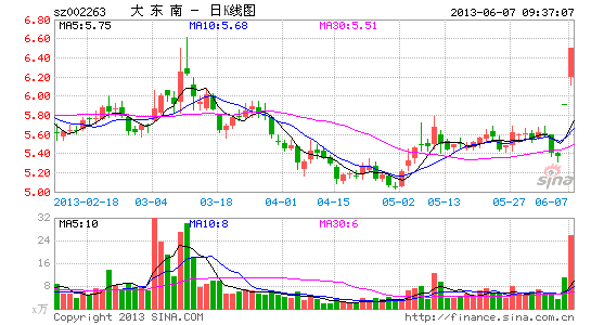 快讯:锂电池概念股涨 大东南连续两涨停|大盘|股