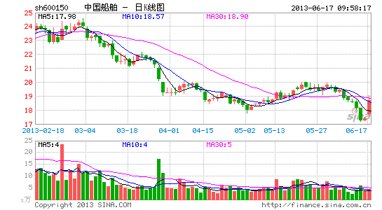船舶股周一走强 中国船舶大涨|大盘|股市|股票