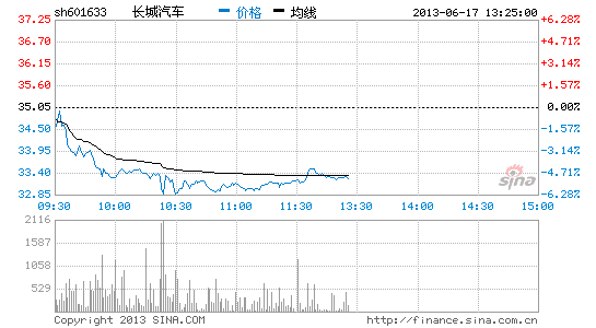 快讯:汽车板块跌 长城汽车大跌|大盘|股市|股票