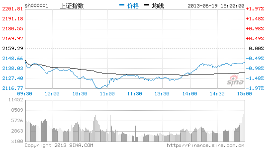 上证指数