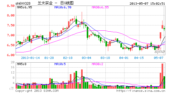 兰太实业关联方占款3年或超11亿元|财经|经济